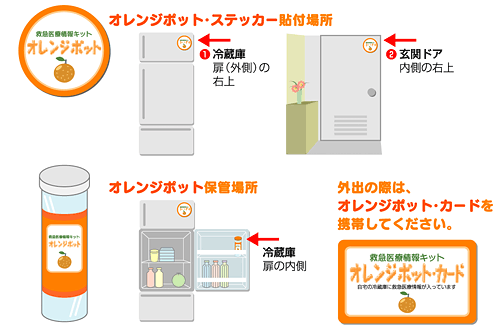 ステッカー貼付場所は(1)冷蔵庫の扉（外側）の右上と(2)玄関ドア（内側）の右上。ポット本体の保管場所は冷蔵庫の中。外出の際は、オレンジポット・カードを携行してください。